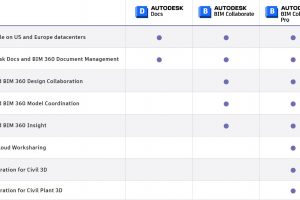 [BIM360-ACC] So sánh Autodesk BIM Collaborate và Autodesk BIM Collaborate Pro